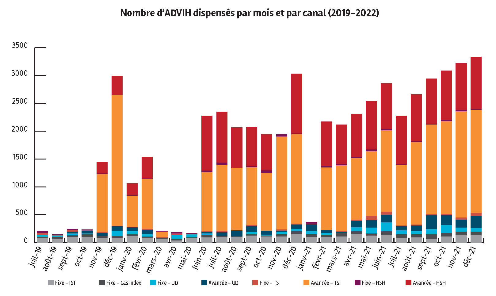 Nombre d'ADVIH dispensés par mois et par canal (2019-2022) au Sénégal