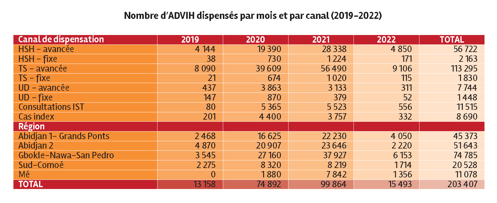 Nombre d'ADVIH dispensés par mois et par canal (2019-2022) en Côte d'Ivoire
