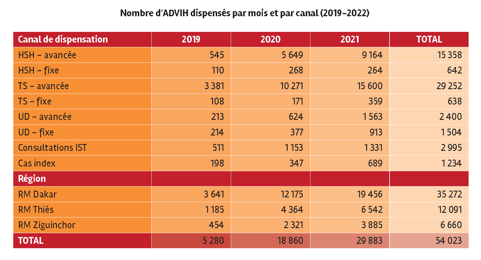 Nombre d'ADVIH dispensés par mois et par canal (2019-2022) au Sénégal
